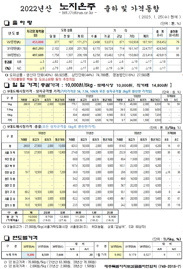 [노지온주]2022년산 출하 및 가격동향(1/25)
