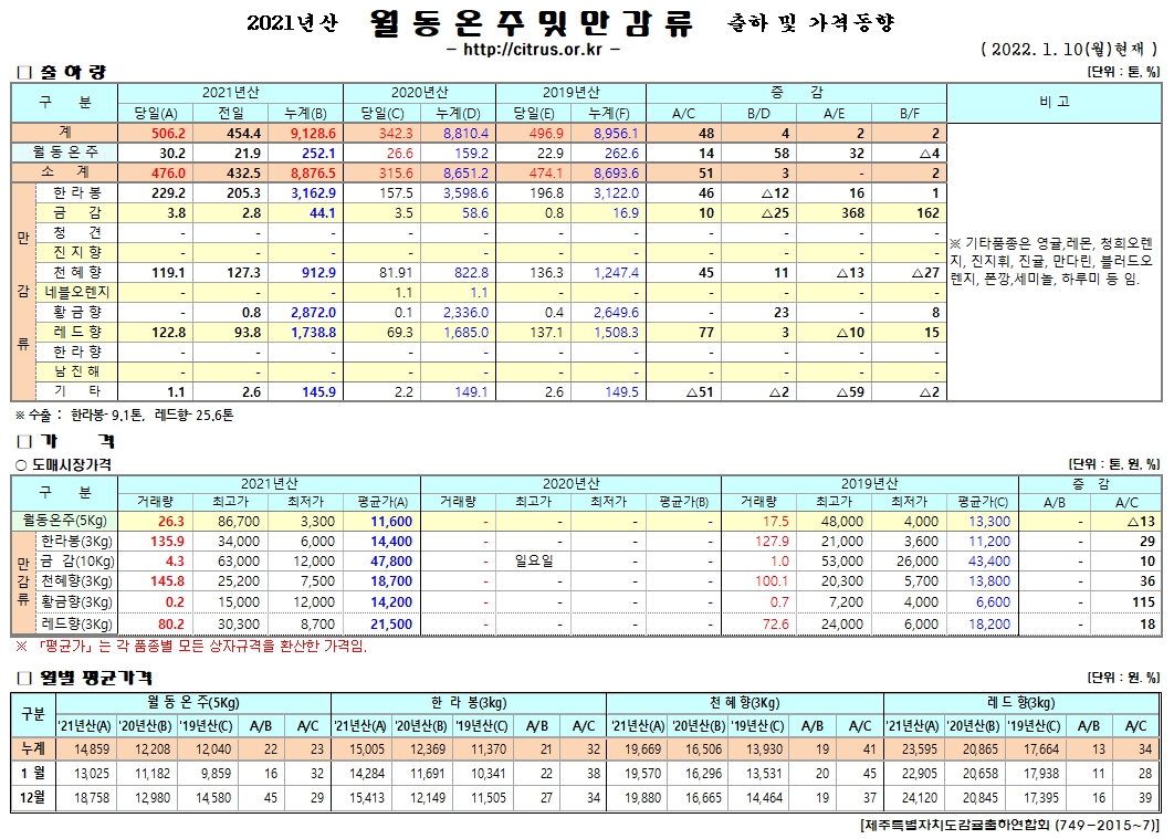 [월동&만감]2021년산 출하 및 가격동향(1/10)