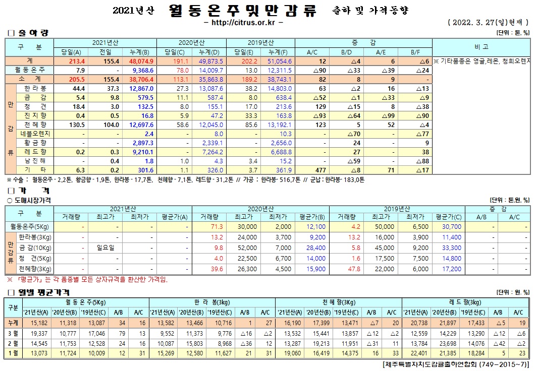 [월동&만감]2021년산 출하 및 가격동향(3/27)