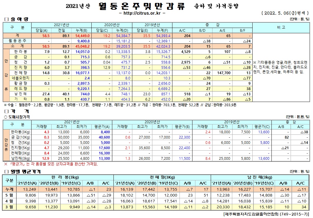 [월동&만감]2021년산 출하 및 가격동향(5/06)
