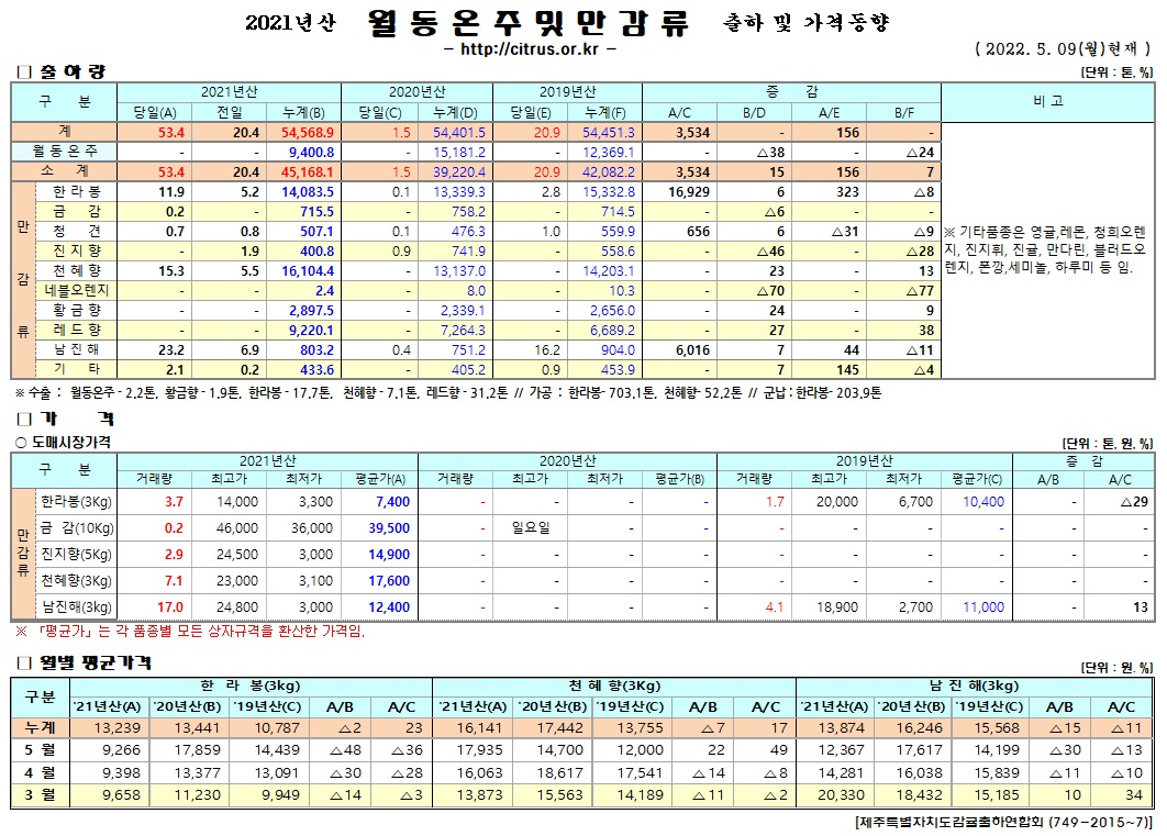[월동&만감]2021년산 출하 및 가격동향(5/09)