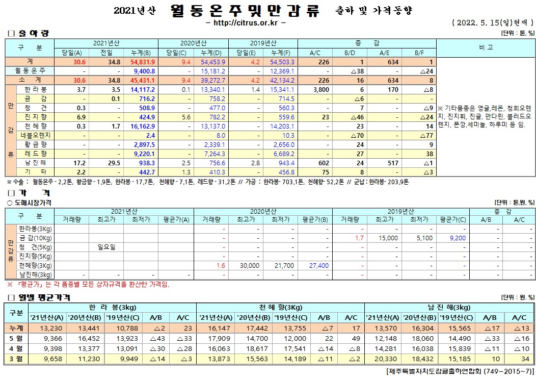 [월동&만감류]2021년산 출하 및 가격동향(5/15)