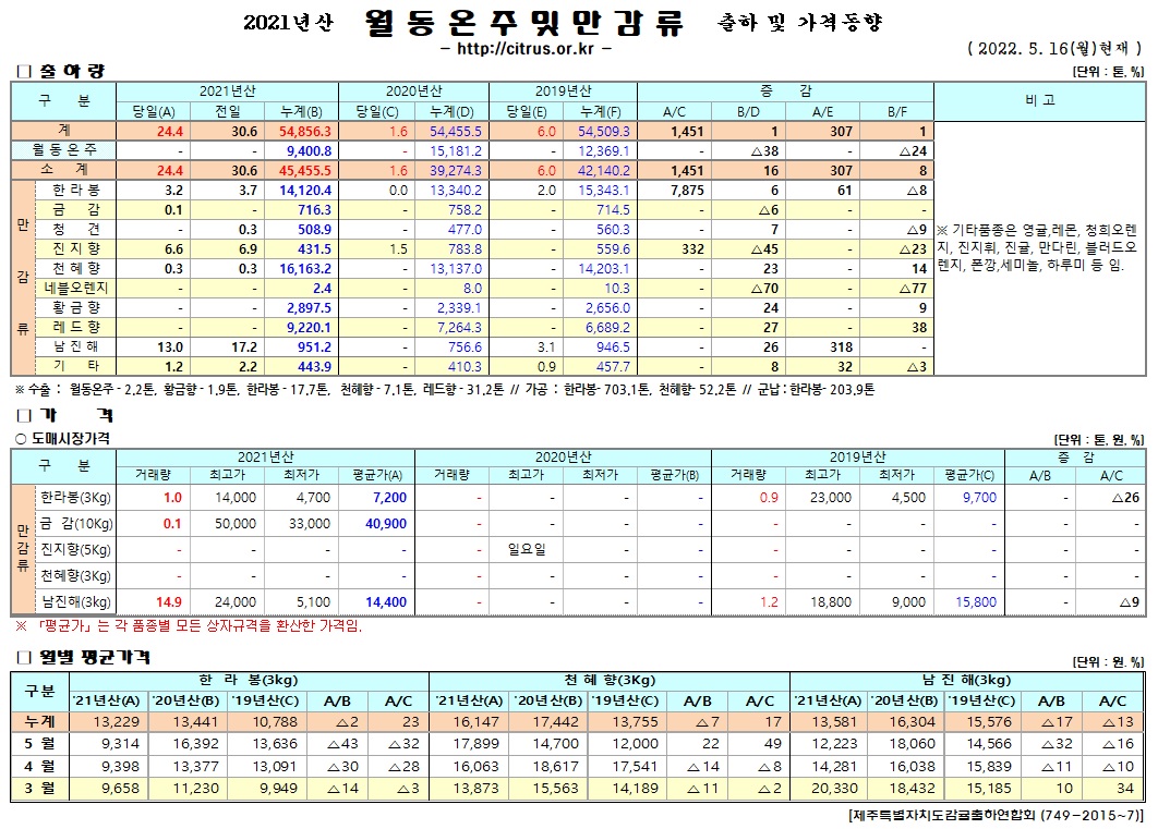 [월동&만감]2021년산 출하 및 가격동향(5/16)
