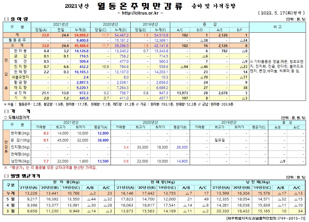 [월동&만감]2021년산 출하 및 가격동향(5/17)