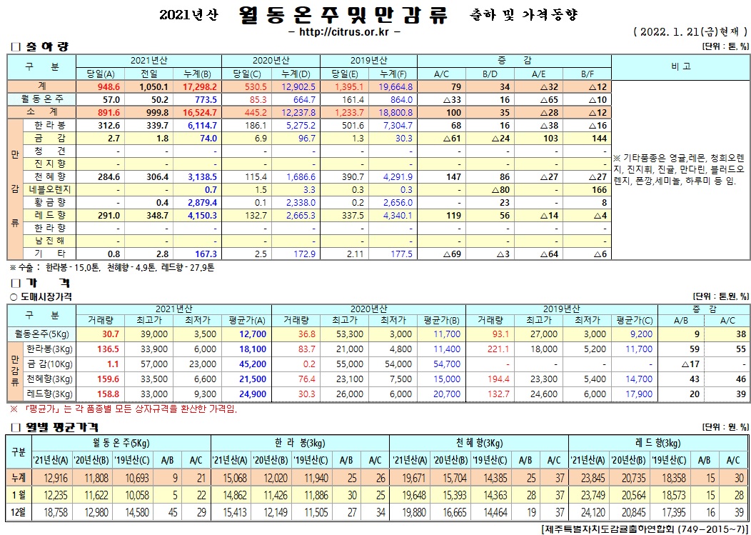 [월동&만감]2021년산 출하 및 가격동향(1/21)