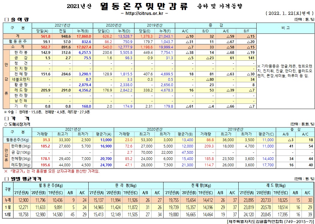 [월동&만감]2021년산 출하 및 가격동향(1/22)