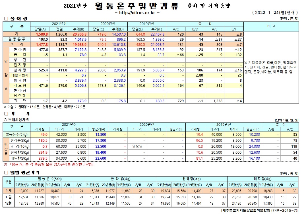 [월동&만감]2021년산 출하 및 가격동향(1/24)