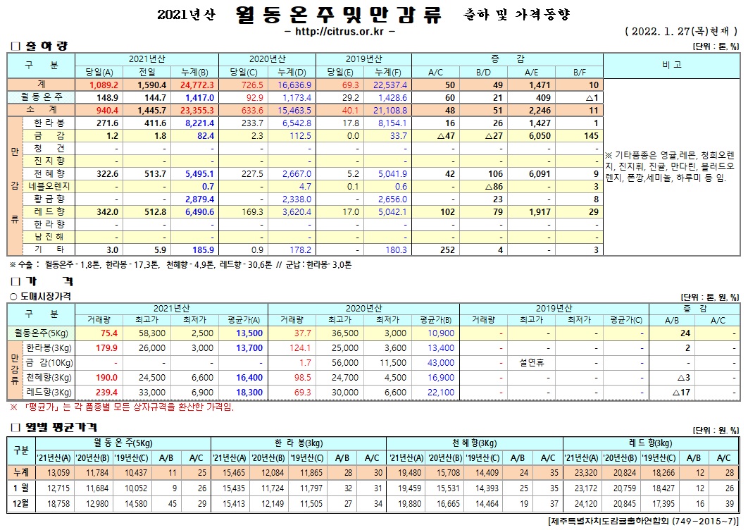 [월동&만감]2021년산 출하 및 가격동향(1/27)