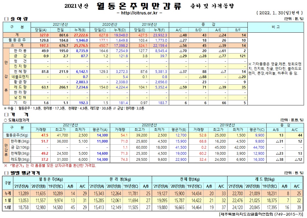 [월동&만감]2021년산 출하 및 가격동향(1/30)