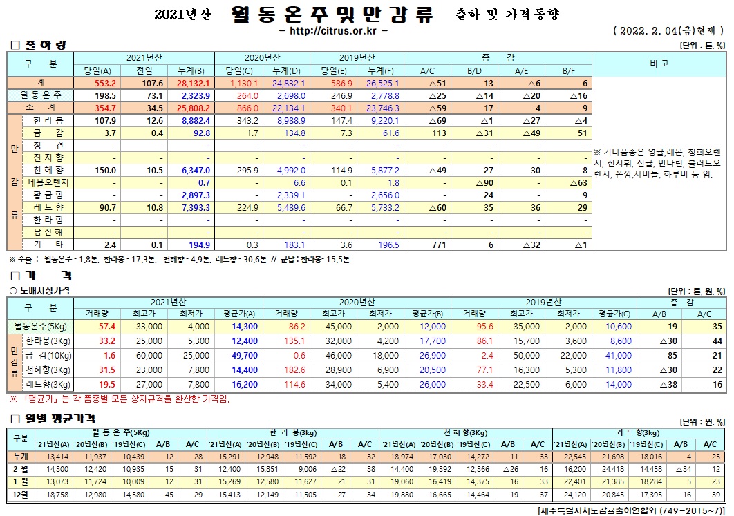 [월동&만감]2021년산 출하 및 가격동향(2/04)