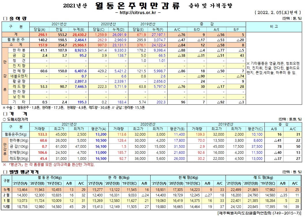 [월동&만감]9대도매시장 경락가격(2/05)