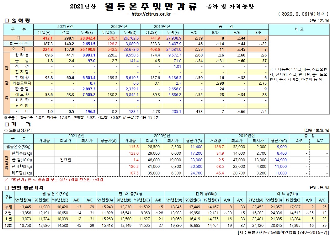 [월동&만감]2021년산 출하 및 가격동향(2/06)