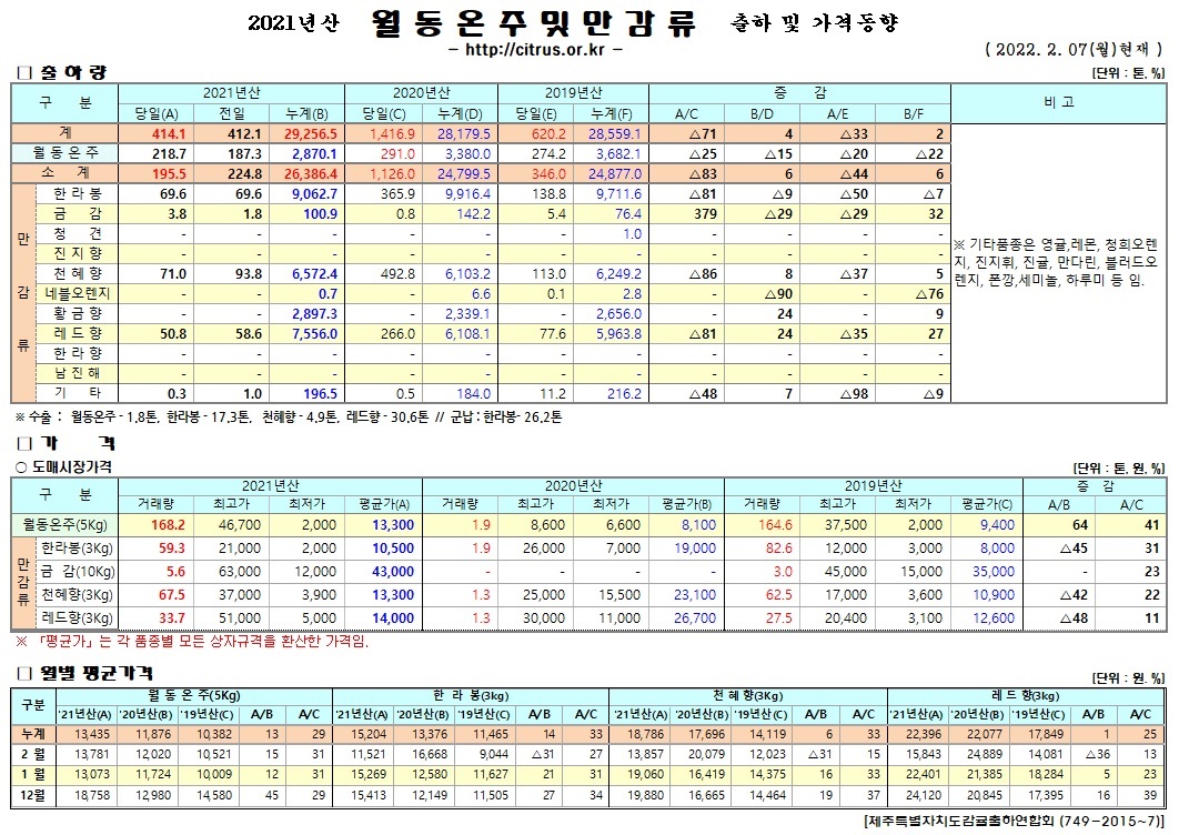 [월동&만감]2021년산 출하 및 가격동향(2/07)