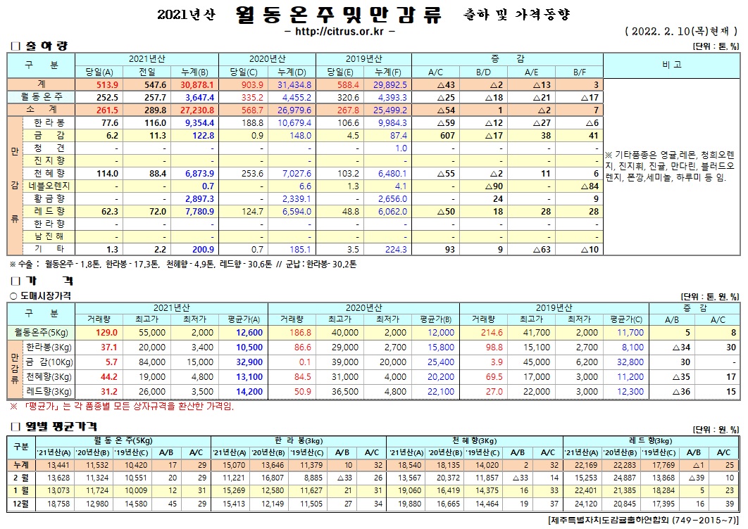 [월동&만감]2021년산 출하 및 가격동향(2/10)