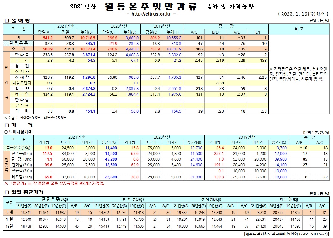 [월동&만감]2021년산 출하 및 가격동향(1/13)