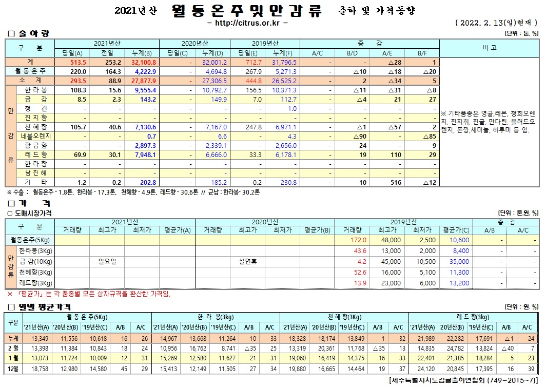 [월동&만감]2021년산 출하 및 가격동향(2/13)