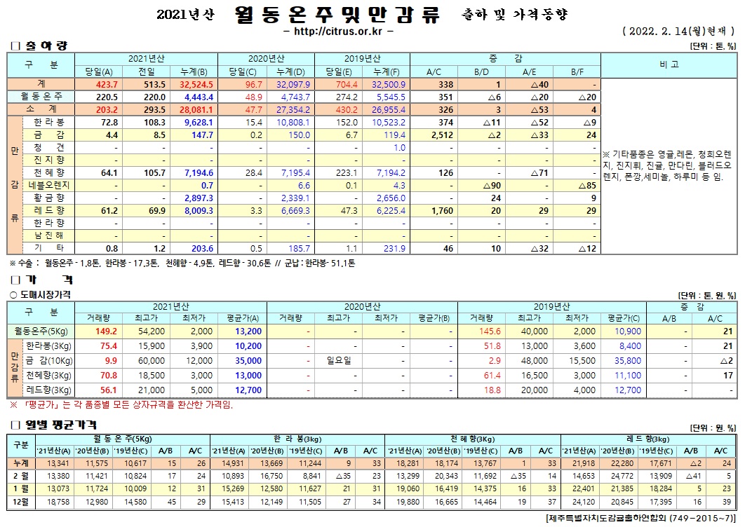 [월동&만감]2021년산 출하 및 가격동향(2/14)