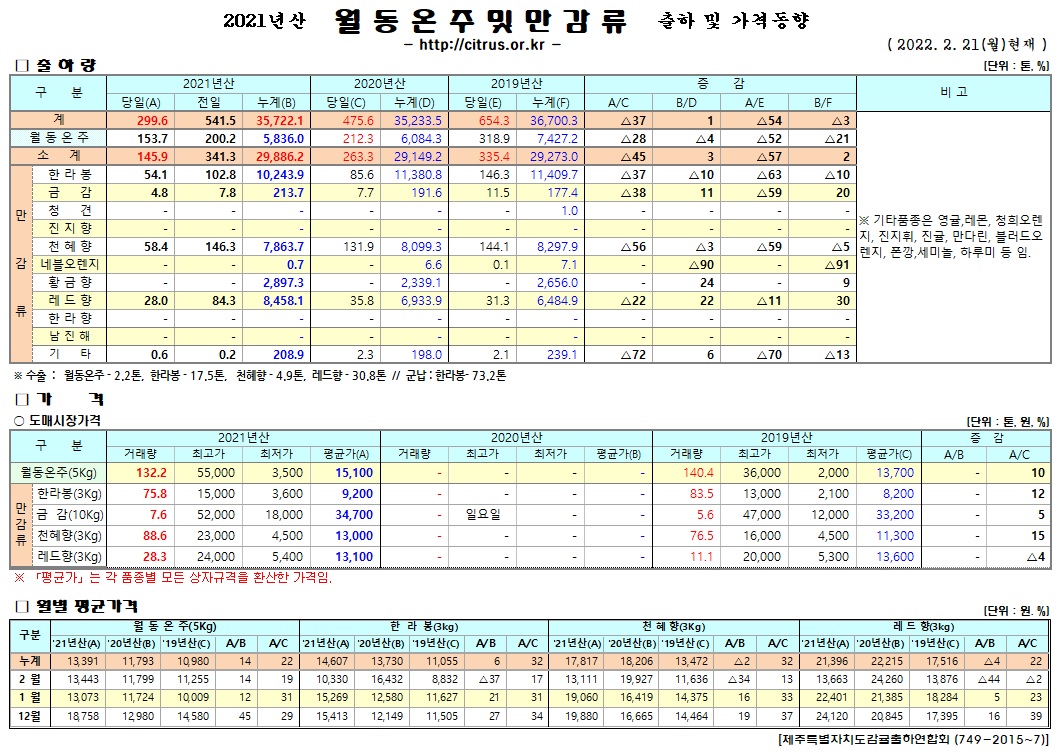 [월동&만감]2021년산 출하 및 가격동향(2/21)