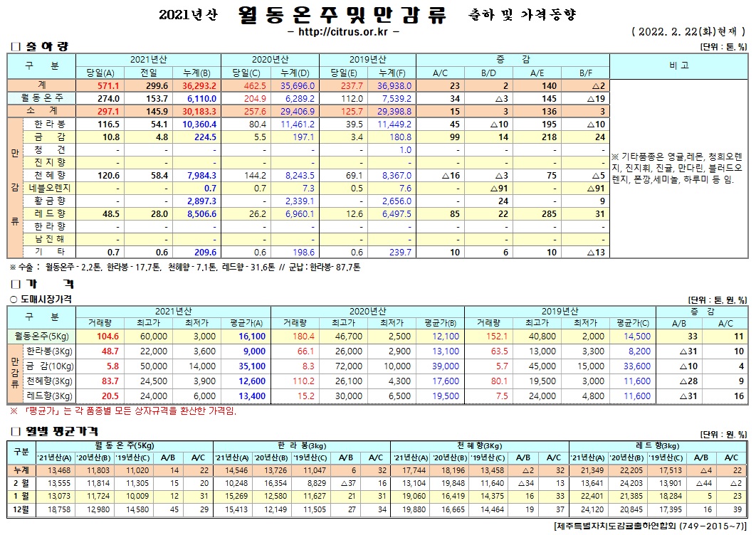 [월동&만감]2021년산 출하 및 가격동향(2/22)