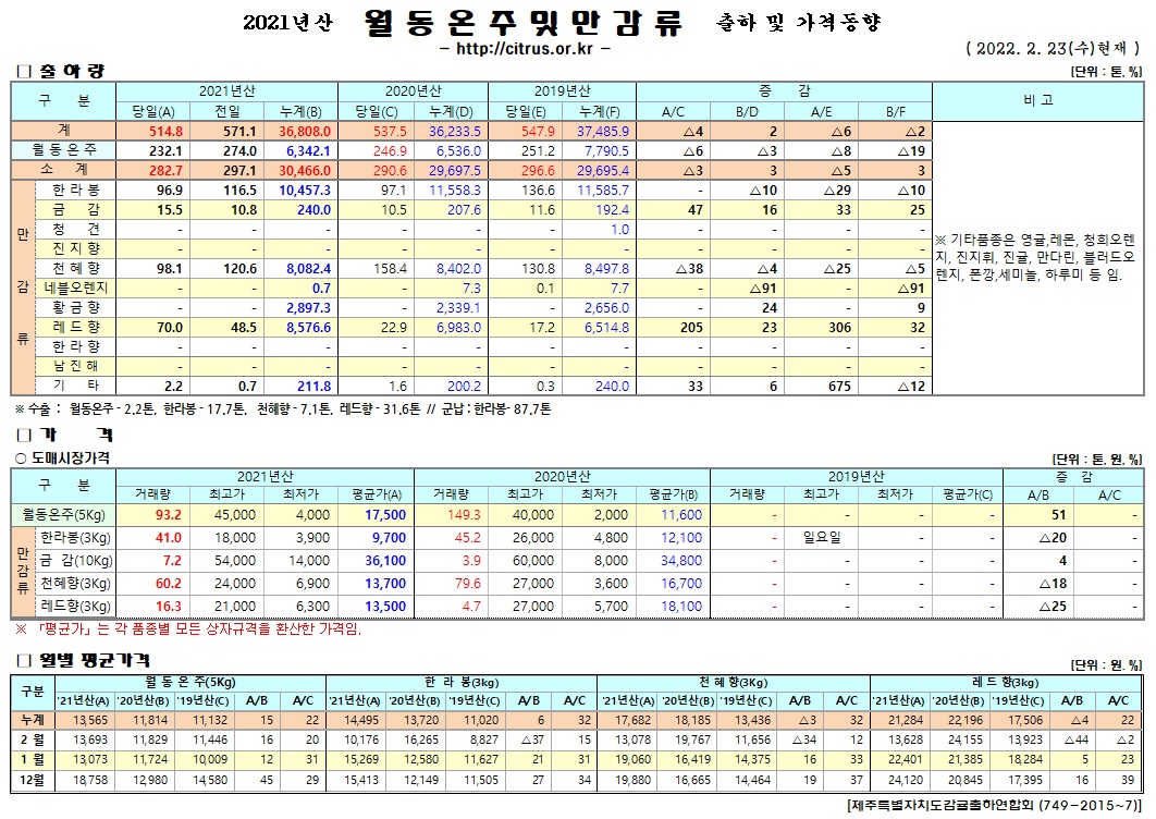 [월동&만감]2021년산 출하 및 가격동향(2/23)