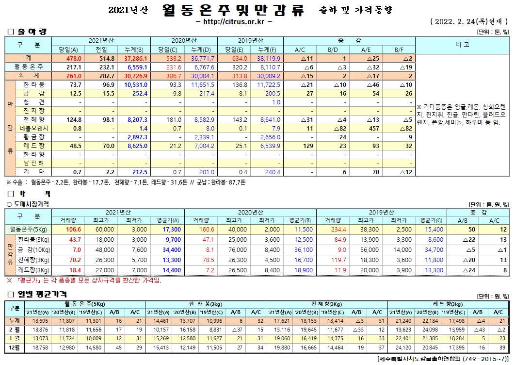 [월동&만감]2021년산 출하 및 가격동향(2/24)