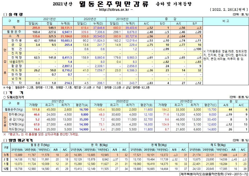 [월동&만감]2021년산 출하 및 가격동향(2/26)