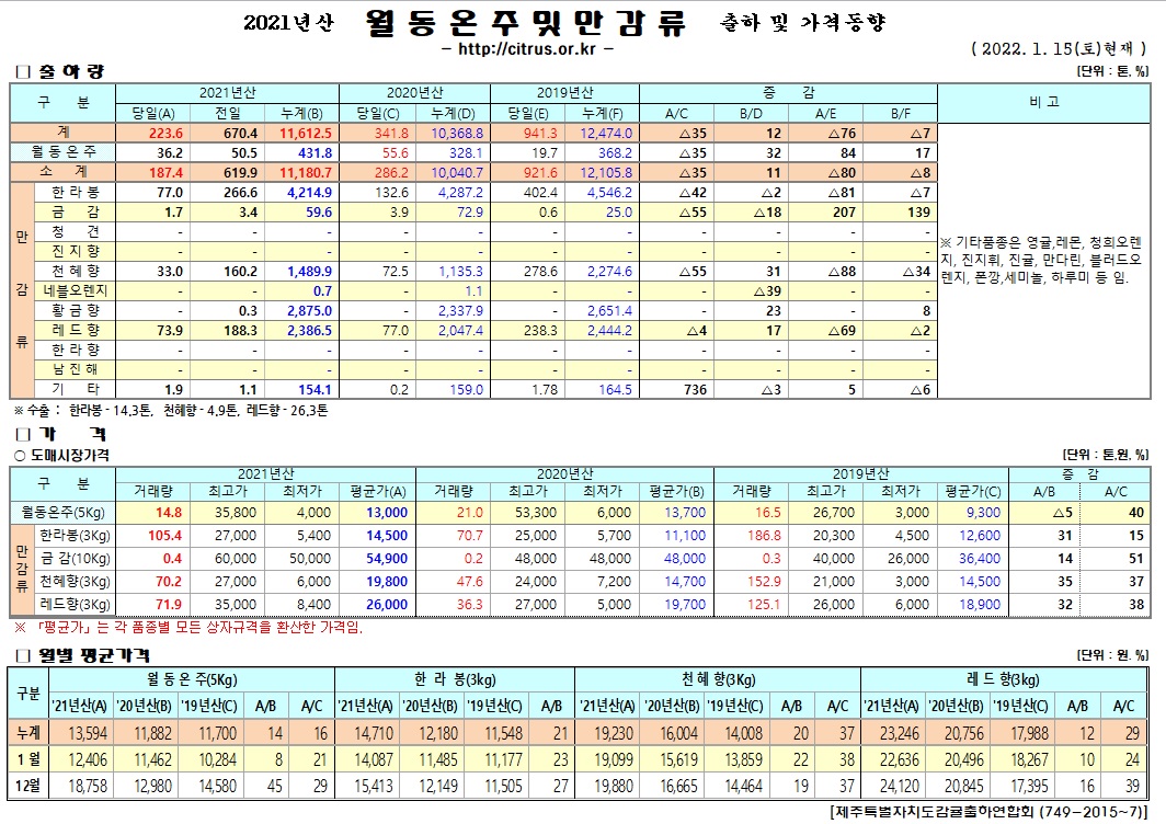 [월동&만감]2021년산 출하 및 가격동향(1/15)