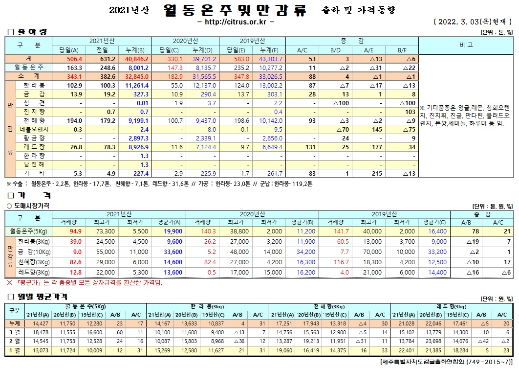 [월동&만감]2021년산 출하 및 가격동향(3/03)