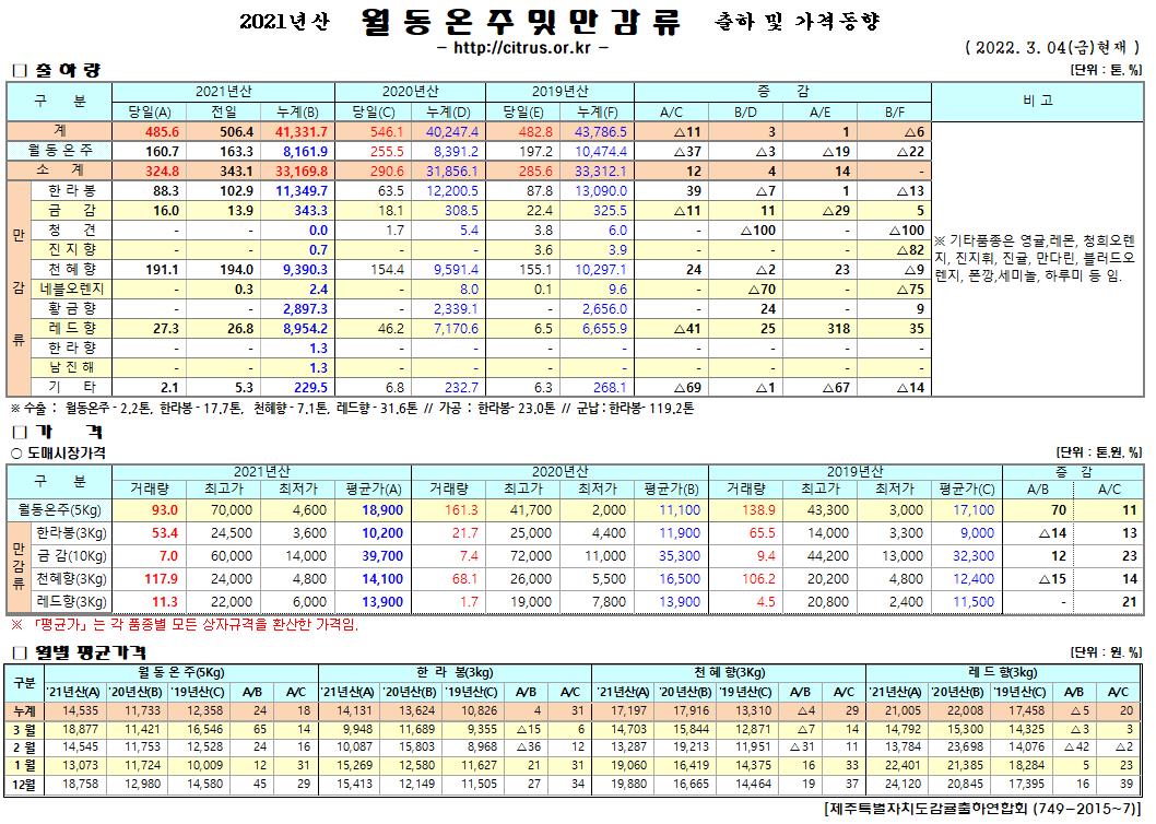 [월동&만감]2021년산 출하 및 가격동향(3/04)