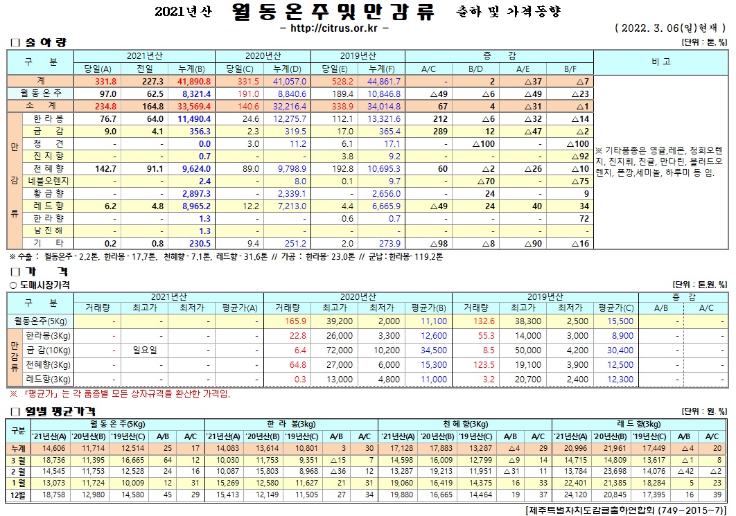 [월동&만감]2021년산 출하 및 가격동향(3/06)