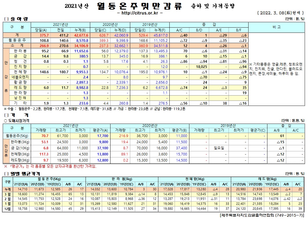 [월동&만감]2021년산 출하 및 가격동향(3/08)
