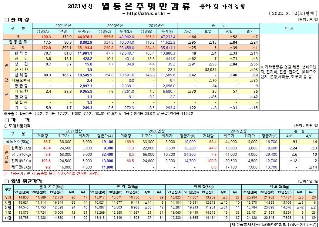 [월동&만감]2021년산 출하 및 가격동향(3/12)