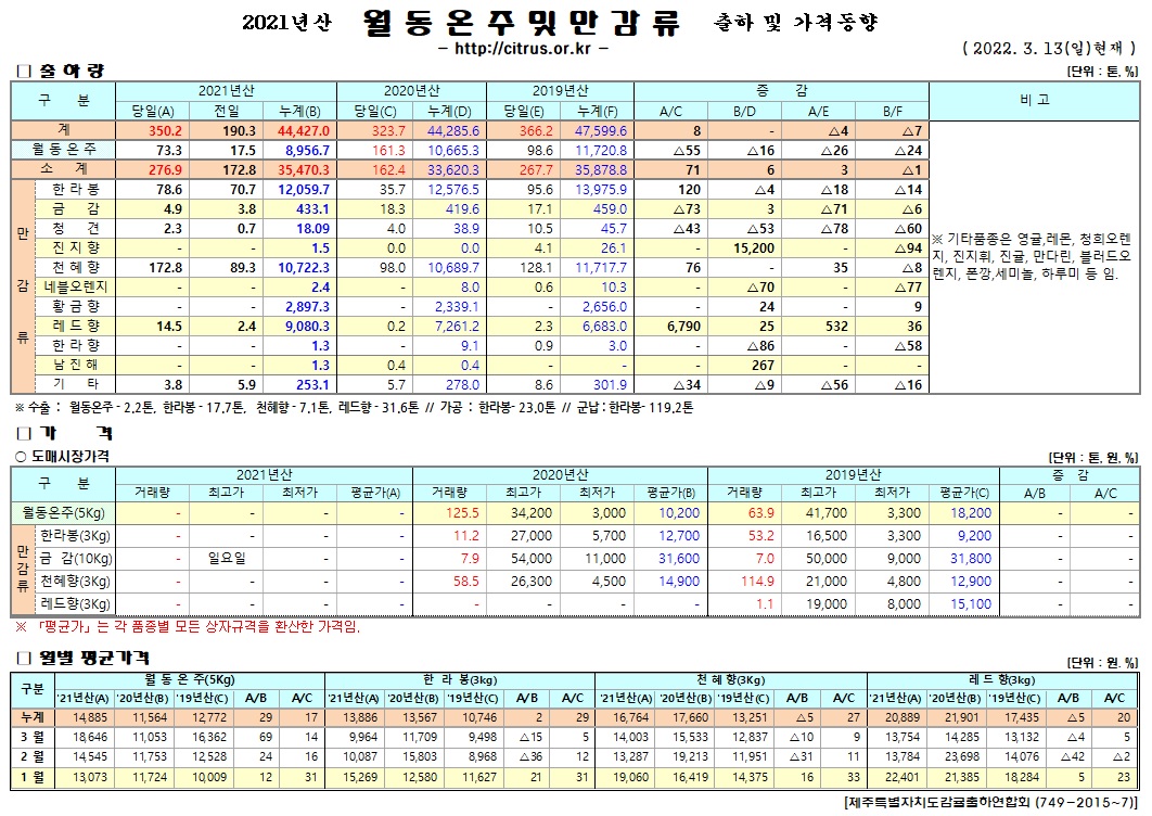 [월동&만감]2021년산 출하 및 가격동향(3/13)