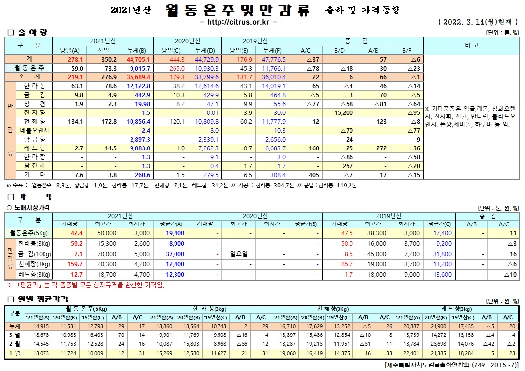 [월동&만감]2021년산 출하 및 가격동향(3/14)