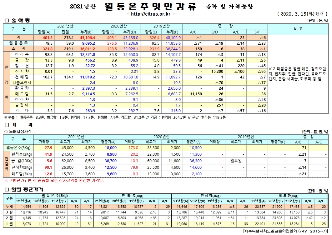 [월동&만감]2021년산 출하 및 가격동향(3/15)