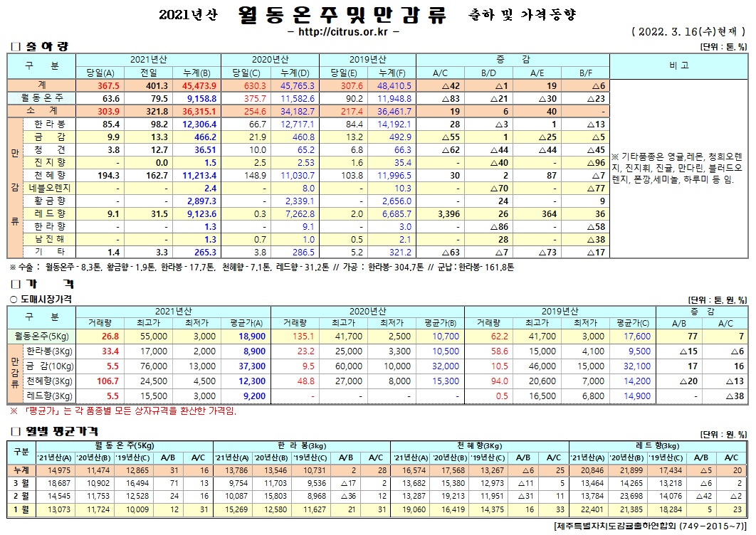 [월동&만감]2021년산 출하 및 가격동향(3/16)