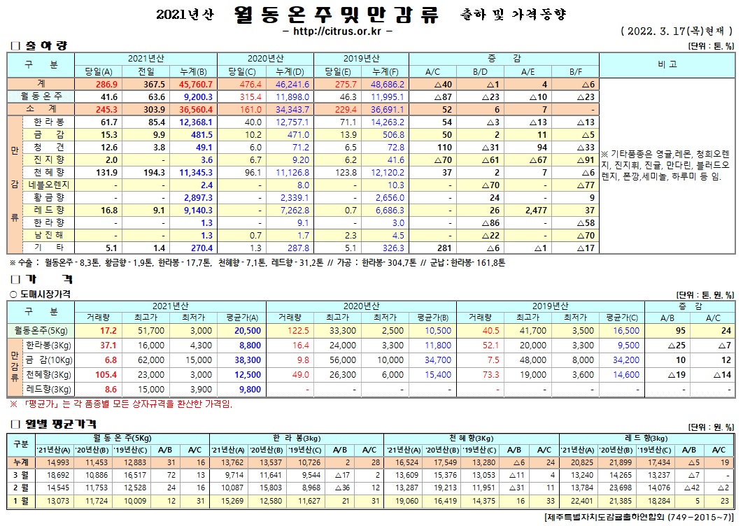 [월동&만감]2021년산 출하 및 가격동향(3/17)
