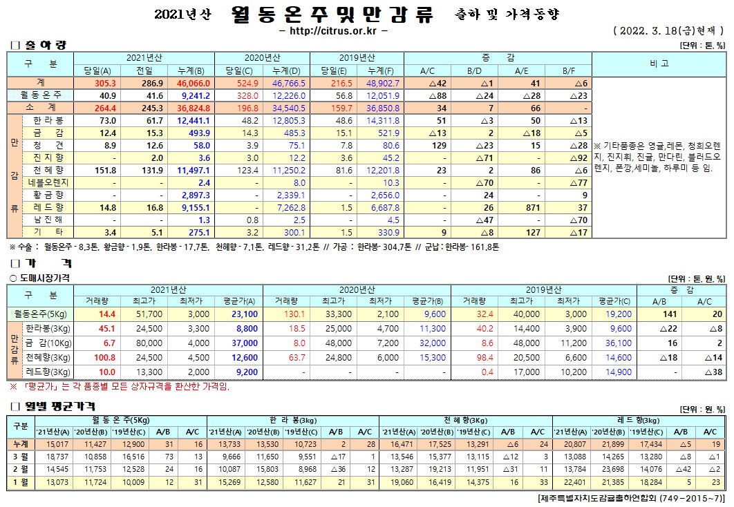 [월동&만감]2021년산 출하 및 가격동향(3/18)