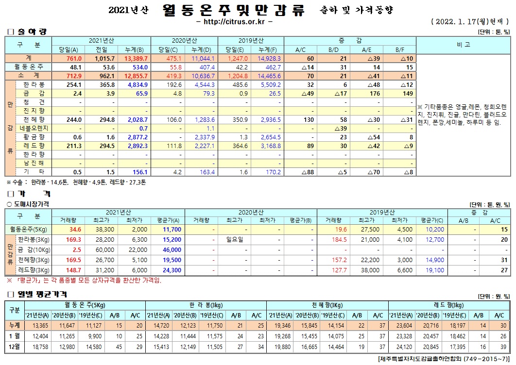 [월동&만감]2021년산 출하 및 가격동향(1/17)