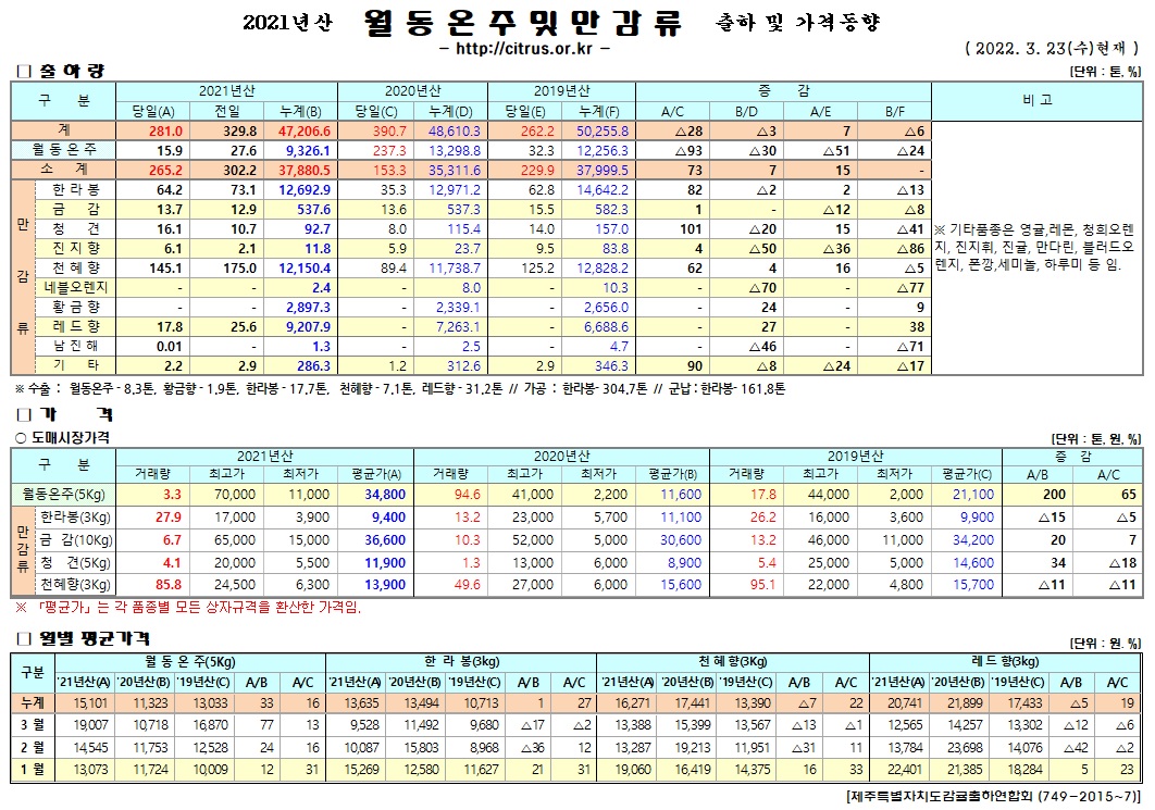 [월동&만감]2021년산 출하 및 가격동향(3/23)