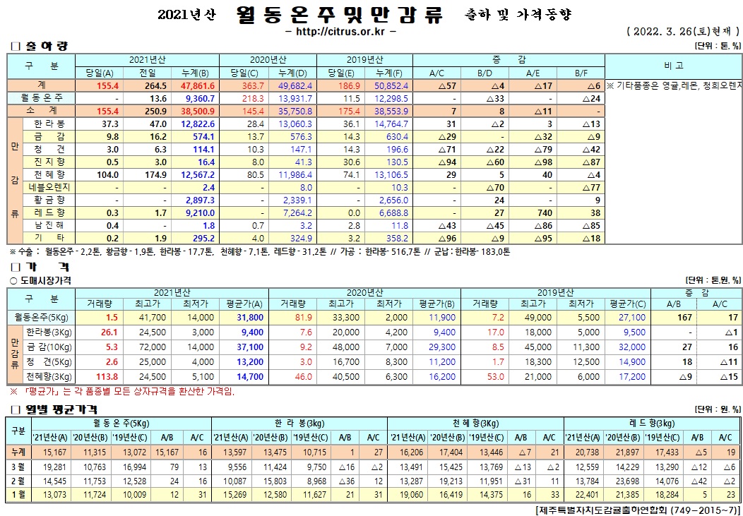 [월동&만감]2021년산 출하 및 가격동향(3/26)