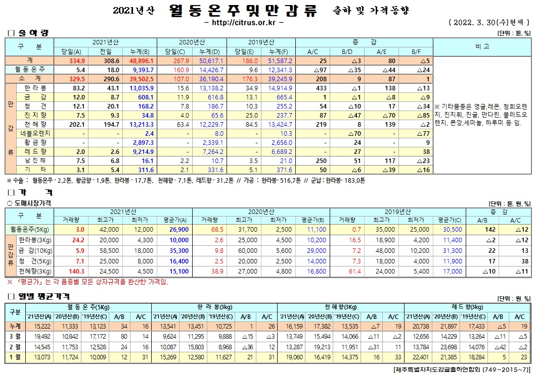 [월동&만감]2021년산 출하 및 가격동향(3/30)