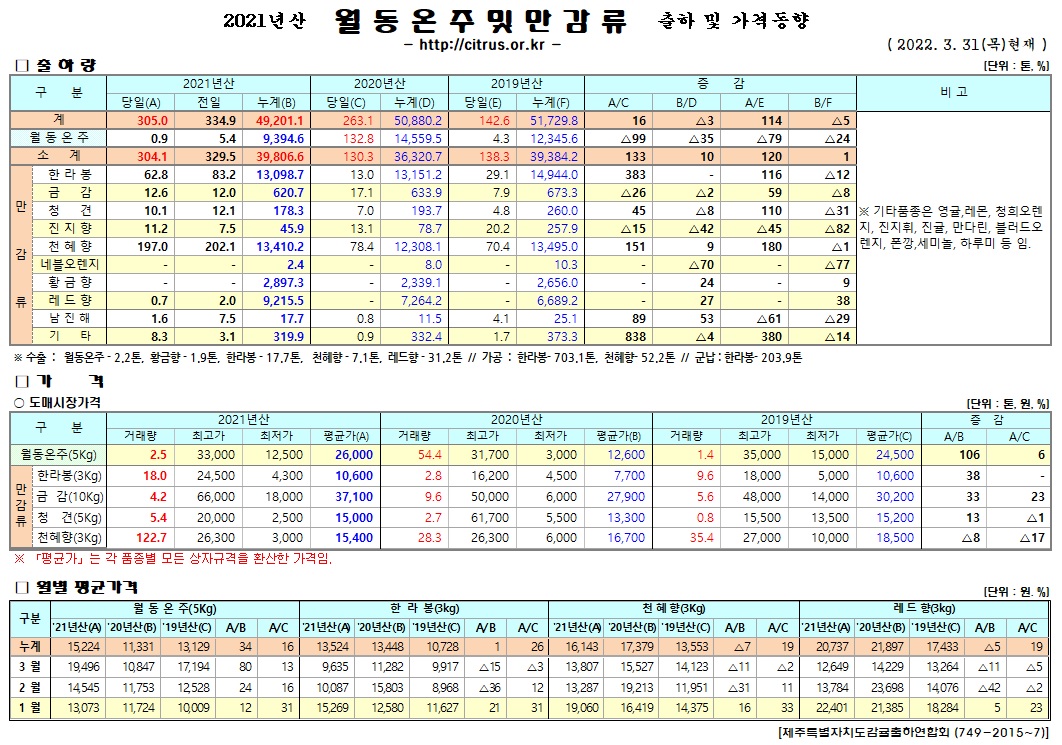[월동&만감]2021년산 출하 및 가격동향(3/31)
