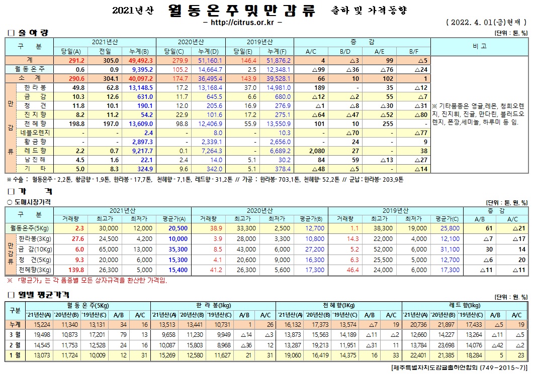 [월동&만감]2021년산 출하 및 가격동향(4/01)