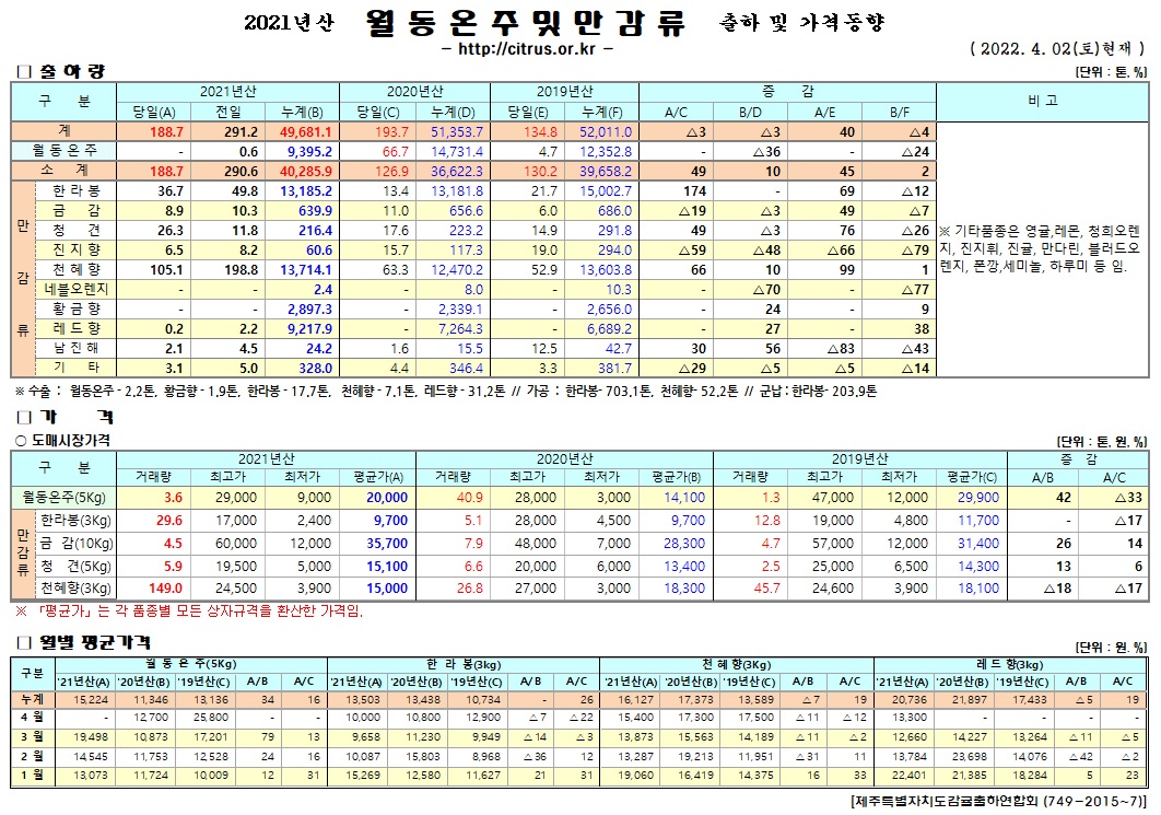 [월동&만감]2021년산 출하 및 가격동향(4/02)