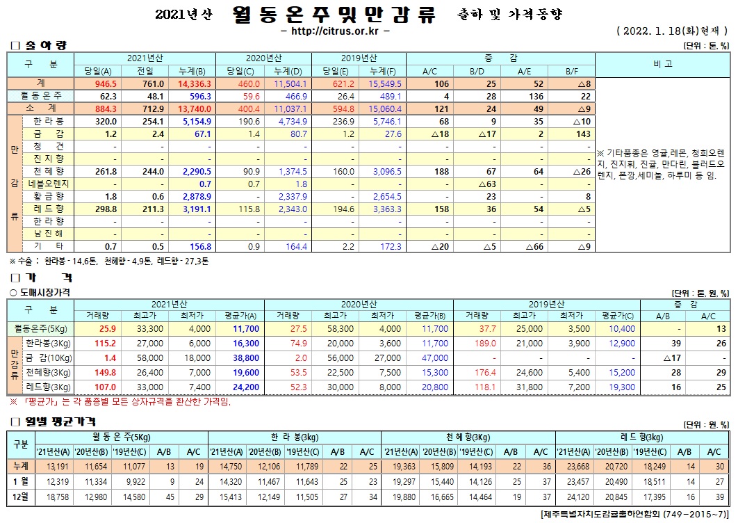 [월동&만감]2021년산 출하 및 가격동향(1/18)