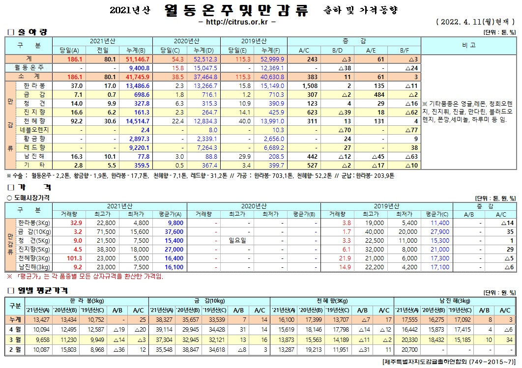[월동&만감]2021년산 출하 및 가격동향(4/11)