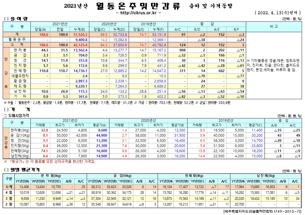 [월동&만감]2021년산 출하 및 가격동향(4/13)