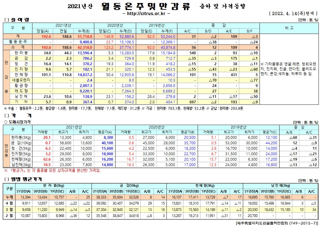 [월동&만감]2021년산 출하 및 가격동향(4/14)