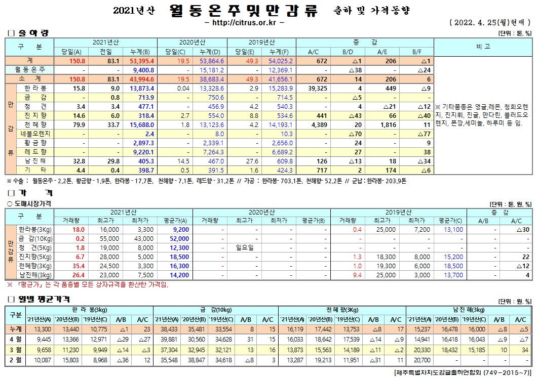[월동&만감]2021년산 출하 및 가격동향(4/25)